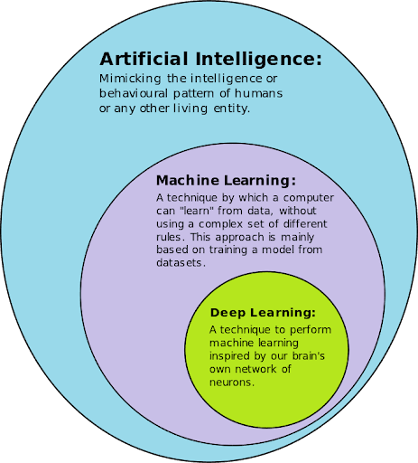 Machine learning vs deep learning | Rudderstack