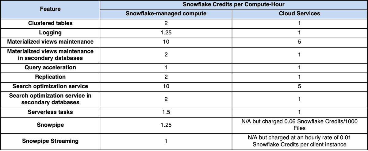 The Ultimate Guide to Snowflake Pricing