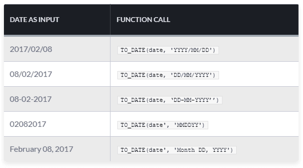 Queries for Casting - PostgreSQL | RudderStack Guides