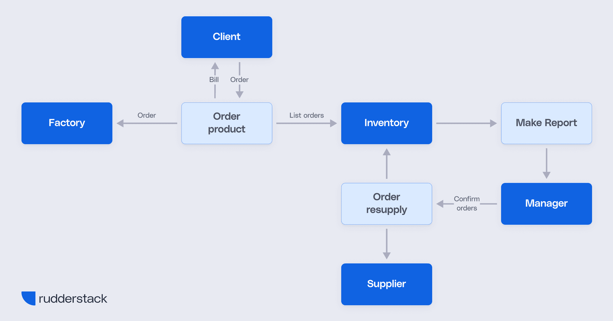 Data flow diagram: Components, purpose, and how to create