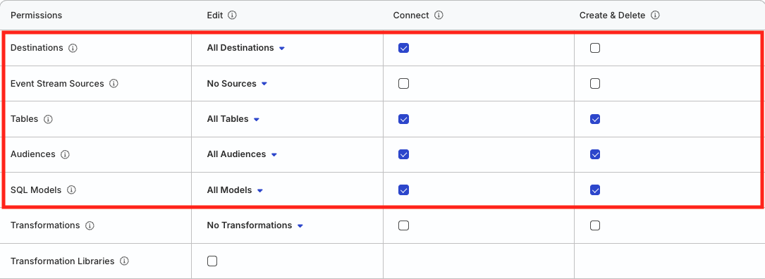Permissions to manage Reverse ETL sources in RudderStack dashboard
