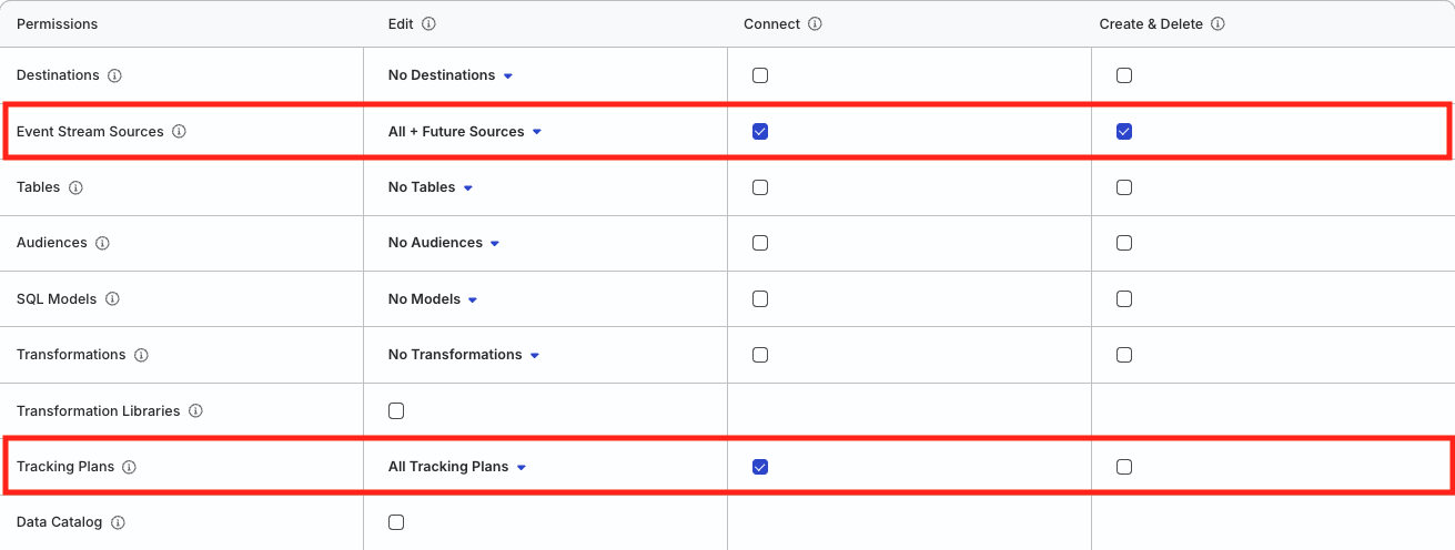 Permissions to manage Event Stream sources in RudderStack dashboard