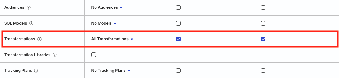 Permissions to manage transformations in RudderStack dashboard