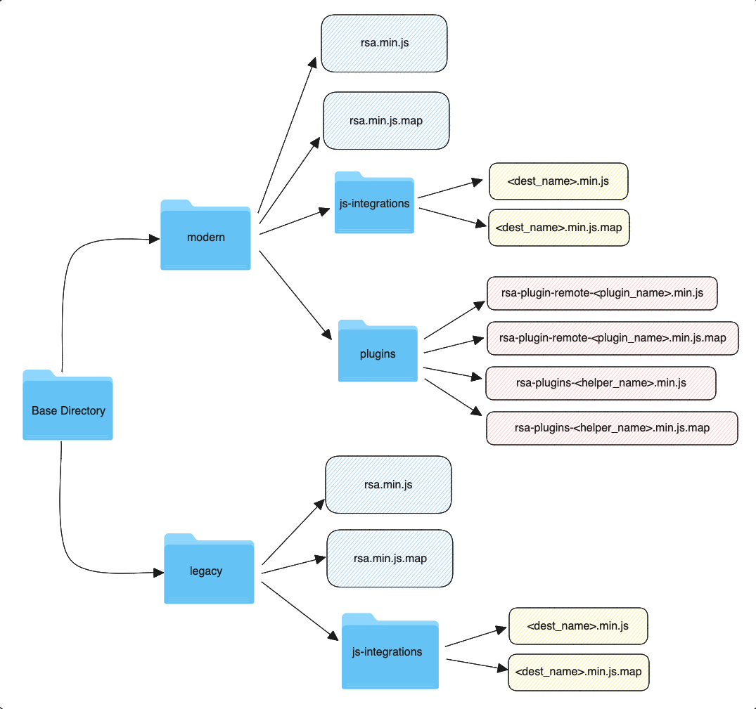 Recommended directory structure for self-hosting RudderStack JavaScript SDK v3