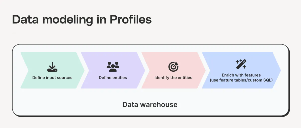 Profiles data modeling